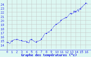 Courbe de tempratures pour Eyragues (13)