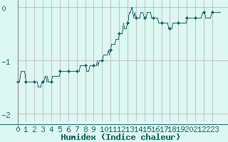 Courbe de l'humidex pour Ble / Mulhouse (68)