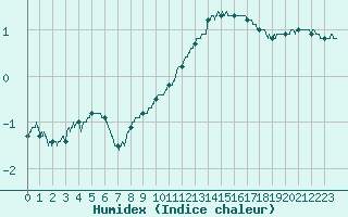 Courbe de l'humidex pour Dijon / Longvic (21)