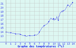 Courbe de tempratures pour Montsgur-sur-Lauzon (26)