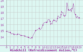 Courbe du refroidissement olien pour Barnas (07)