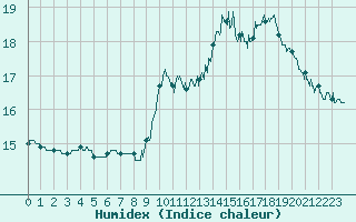 Courbe de l'humidex pour Tarbes (65)