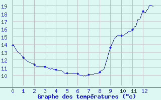 Courbe de tempratures pour Moulinet (06)