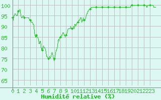 Courbe de l'humidit relative pour Valence (26)