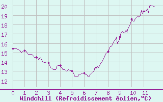 Courbe du refroidissement olien pour Saint-Flix-Lauragais (31)