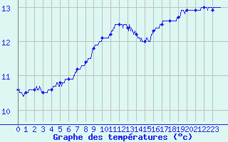Courbe de tempratures pour Saint-Nazaire (44)