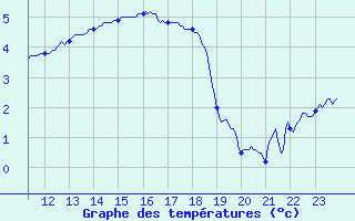 Courbe de tempratures pour Reims-Prunay (51)