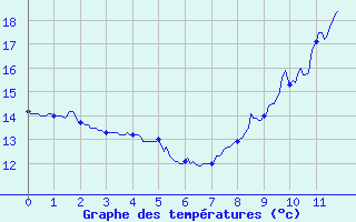 Courbe de tempratures pour Saint-Maurice-sur-Loire (42)