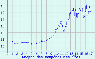 Courbe de tempratures pour Erneville-aux-Bois (55)