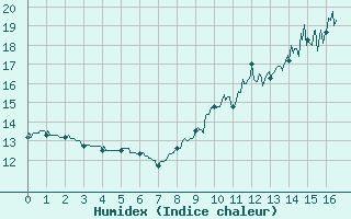 Courbe de l'humidex pour Blcourt (52)