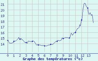 Courbe de tempratures pour Evian - Les Serres (74)