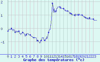 Courbe de tempratures pour Epinal (88)