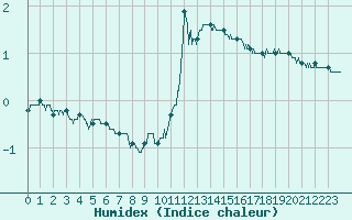 Courbe de l'humidex pour Epinal (88)