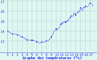 Courbe de tempratures pour Villegusien (52)