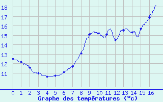 Courbe de tempratures pour Vesoul Ville (70)