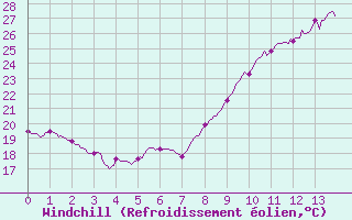 Courbe du refroidissement olien pour Pzenas-Tourbes (34)