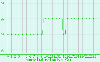 Courbe de l'humidit relative pour Anse (69)