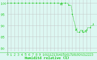 Courbe de l'humidit relative pour Lorient (56)