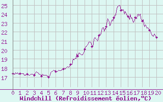 Courbe du refroidissement olien pour Ile du Levant (83)