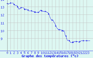 Courbe de tempratures pour Ondes (31)