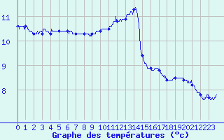 Courbe de tempratures pour Cap de la Hve (76)