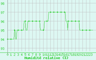 Courbe de l'humidit relative pour Mouilleron-le-Captif (85)