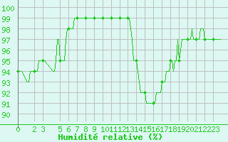 Courbe de l'humidit relative pour Rmering-ls-Puttelange (57)