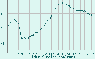 Courbe de l'humidex pour Melun (77)