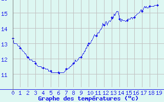 Courbe de tempratures pour Saulgond (16)