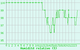 Courbe de l'humidit relative pour Saint-Quentin (02)