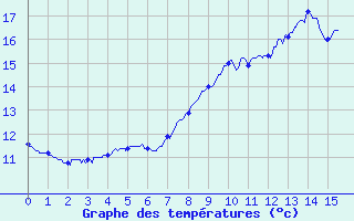 Courbe de tempratures pour Latronquire (46)