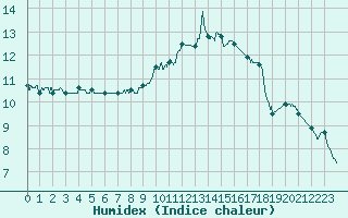 Courbe de l'humidex pour Melun (77)