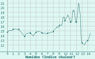 Courbe de l'humidex pour Muids (27)