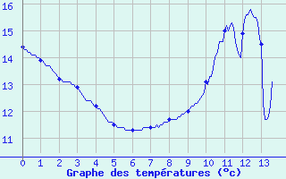 Courbe de tempratures pour Droue - Morache (41)