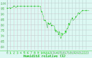 Courbe de l'humidit relative pour Noyarey (38)