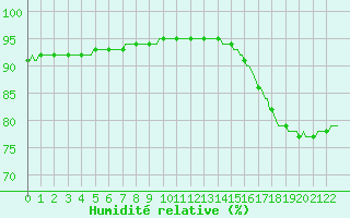 Courbe de l'humidit relative pour Ticheville - Le Bocage (61)