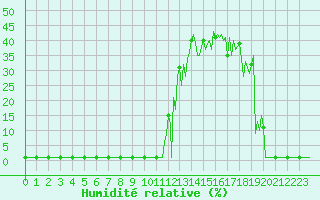 Courbe de l'humidit relative pour Lans-en-Vercors (38)