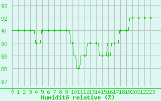 Courbe de l'humidit relative pour Cerisiers (89)