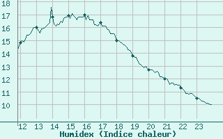 Courbe de l'humidex pour Toulouse-Francazal (31)