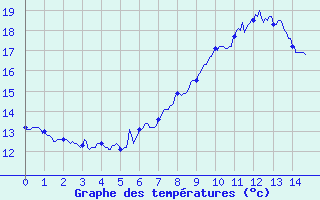 Courbe de tempratures pour Ascros (06)