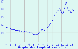 Courbe de tempratures pour Kruth (68)