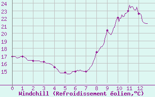 Courbe du refroidissement olien pour Pietralba (2B)