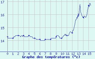 Courbe de tempratures pour Mornant (69)