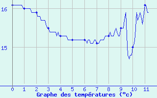 Courbe de tempratures pour Monpazier (24)