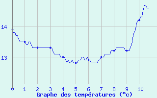 Courbe de tempratures pour Le Puy-Chadrac (43)