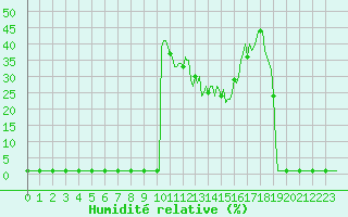 Courbe de l'humidit relative pour Lans-en-Vercors (38)