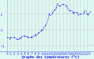 Courbe de tempratures pour Strasbourg (67)
