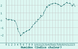 Courbe de l'humidex pour Saint-Chamond-l'Horme (42)