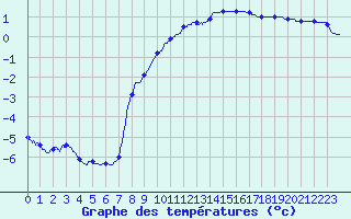 Courbe de tempratures pour Colmar (68)