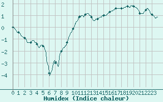 Courbe de l'humidex pour Toussus-le-Noble (78)